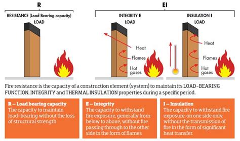 18 gauge sheet metal fire rating|fire rating for buildings.